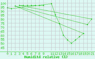 Courbe de l'humidit relative pour Mazres Le Massuet (09)