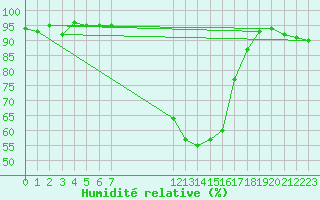 Courbe de l'humidit relative pour Koppigen