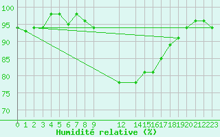 Courbe de l'humidit relative pour Sjenica