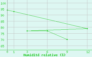 Courbe de l'humidit relative pour Feni