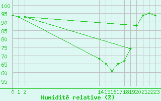 Courbe de l'humidit relative pour Sologny - Col du Bois Clair (71)