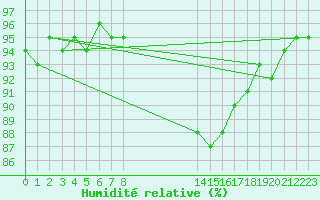 Courbe de l'humidit relative pour Estres-la-Campagne (14)