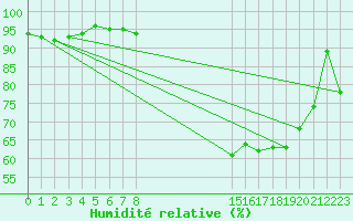 Courbe de l'humidit relative pour Saint-Mdard-d'Aunis (17)