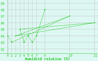 Courbe de l'humidit relative pour Puerto de San Isidro