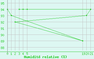 Courbe de l'humidit relative pour Saint-Hubert (Be)