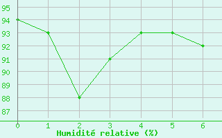 Courbe de l'humidit relative pour Leutkirch-Herlazhofen