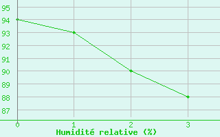 Courbe de l'humidit relative pour Tanabru