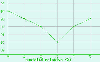 Courbe de l'humidit relative pour Putbus