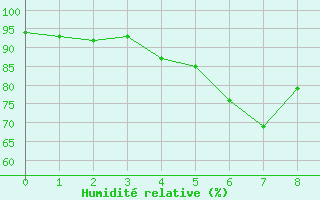 Courbe de l'humidit relative pour Pont-Mathurin (974)