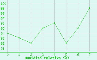 Courbe de l'humidit relative pour Mazan Abbaye (07)