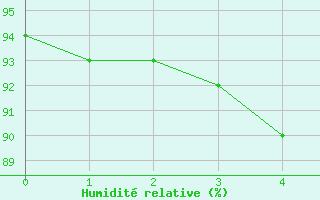 Courbe de l'humidit relative pour Leibnitz