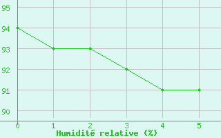 Courbe de l'humidit relative pour Orange (84)