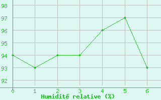 Courbe de l'humidit relative pour Boltigen