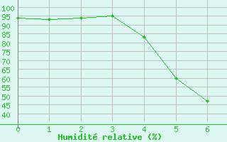 Courbe de l'humidit relative pour Terespol