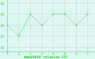 Courbe de l'humidit relative pour Blatten