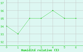 Courbe de l'humidit relative pour Mions (69)