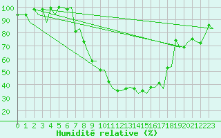 Courbe de l'humidit relative pour Zurich-Kloten