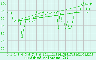 Courbe de l'humidit relative pour Ekofisk L Platform