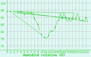 Courbe de l'humidit relative pour Laupheim