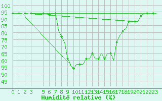 Courbe de l'humidit relative pour Alghero