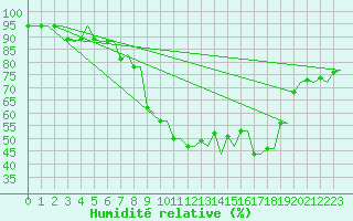 Courbe de l'humidit relative pour Olbia / Costa Smeralda