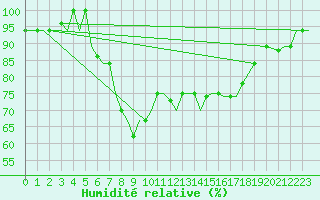 Courbe de l'humidit relative pour Aktion Airport