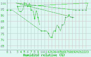 Courbe de l'humidit relative pour Milano / Malpensa