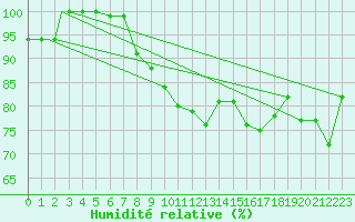 Courbe de l'humidit relative pour Canakkale