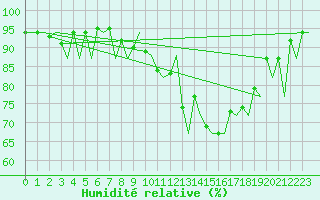 Courbe de l'humidit relative pour Zurich-Kloten
