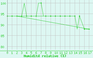 Courbe de l'humidit relative pour Mildenhall Royal Air Force Base