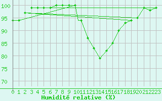 Courbe de l'humidit relative pour Boscombe Down