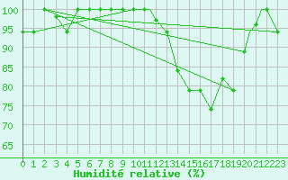 Courbe de l'humidit relative pour Iquitos