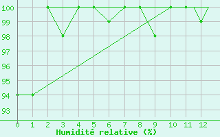 Courbe de l'humidit relative pour Asuncion / Aeropuerto