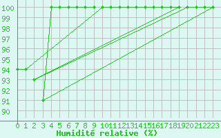 Courbe de l'humidit relative pour Weinbiet