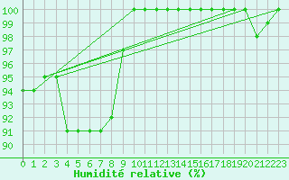 Courbe de l'humidit relative pour Humain (Be)