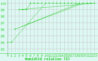 Courbe de l'humidit relative pour Weinbiet