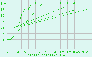 Courbe de l'humidit relative pour Neuhaus A. R.