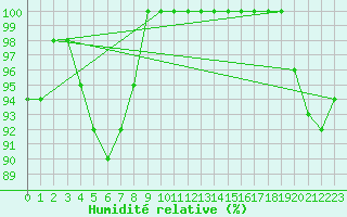 Courbe de l'humidit relative pour Beitem (Be)