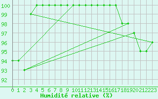 Courbe de l'humidit relative pour Mont-Saint-Vincent (71)