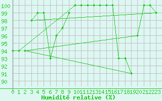 Courbe de l'humidit relative pour Ernage (Be)