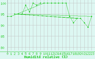 Courbe de l'humidit relative pour La Fretaz (Sw)