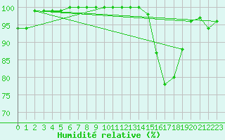 Courbe de l'humidit relative pour Lons-le-Saunier (39)