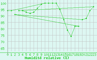 Courbe de l'humidit relative pour Ernage (Be)