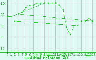 Courbe de l'humidit relative pour Villacoublay (78)