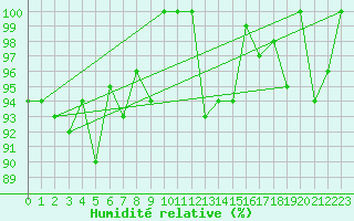 Courbe de l'humidit relative pour Corvatsch