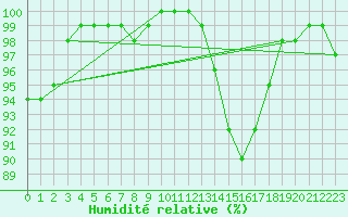Courbe de l'humidit relative pour La Rochelle - Aerodrome (17)