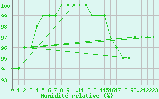 Courbe de l'humidit relative pour la bouée 6200091