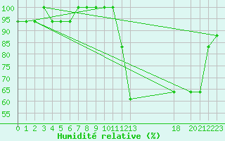 Courbe de l'humidit relative pour Monte Real Mil.