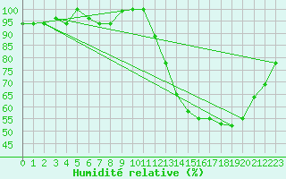 Courbe de l'humidit relative pour Curitiba Aeroporto