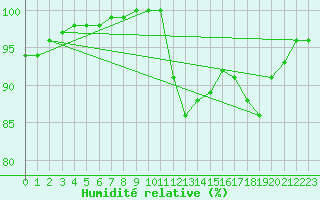 Courbe de l'humidit relative pour Jarnages (23)
